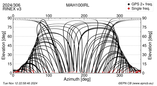 Azimuth / Elevation