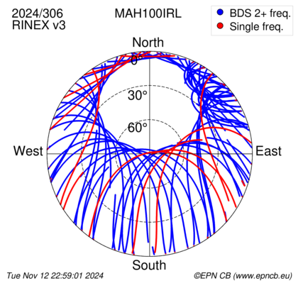 Azimuth / Elevation (polar plot)