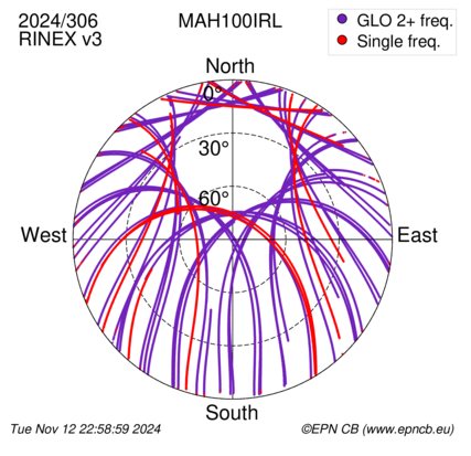 Azimuth / Elevation (polar plot)