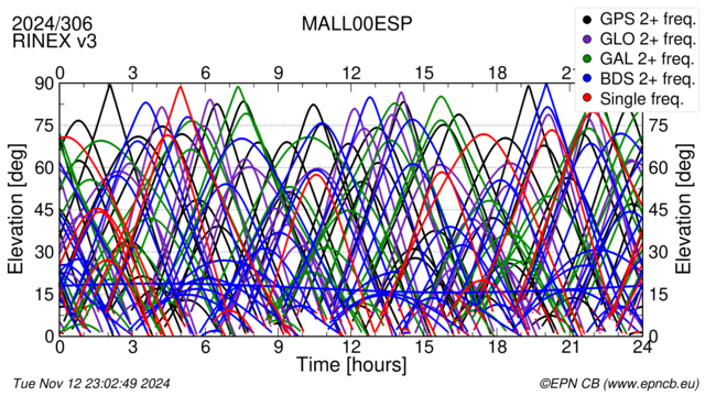 Time / Elevation