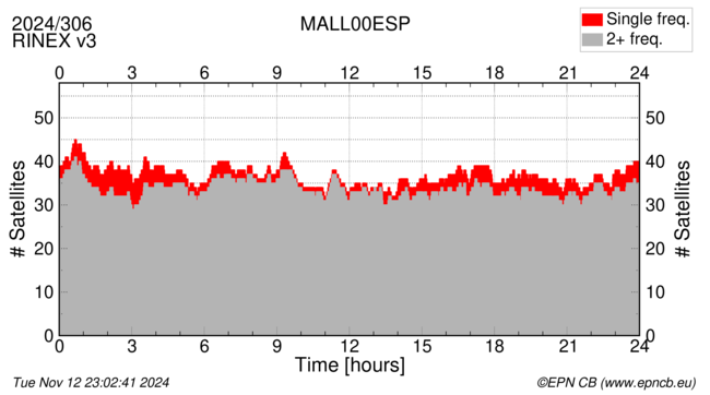 Time / Number of satellites