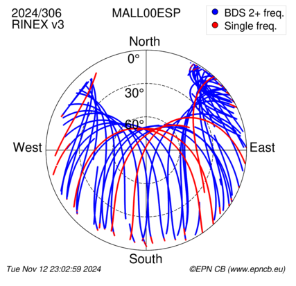 Azimuth / Elevation (polar plot)