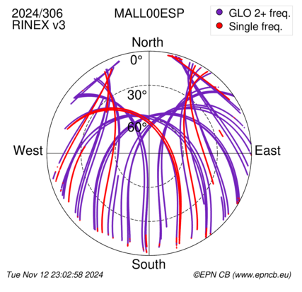 Azimuth / Elevation (polar plot)