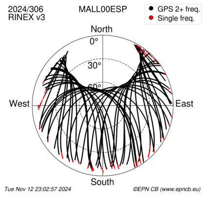 Azimuth / Elevation (polar plot)