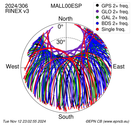 Azimuth / Elevation (polar plot)