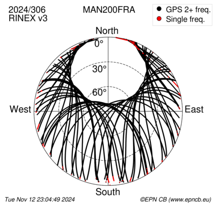 Azimuth / Elevation (polar plot)