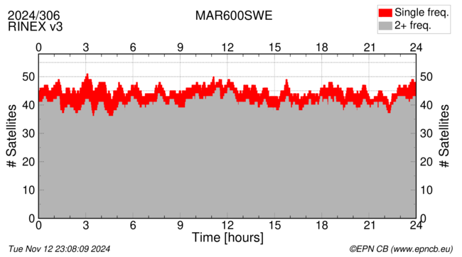 Time / Number of satellites