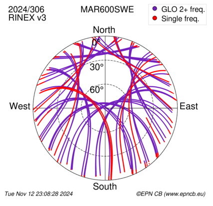 Azimuth / Elevation (polar plot)