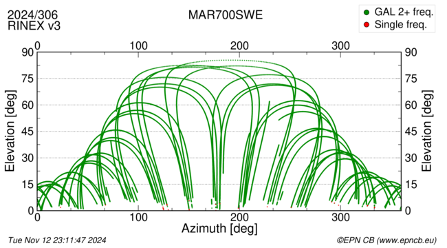 Azimuth / Elevation