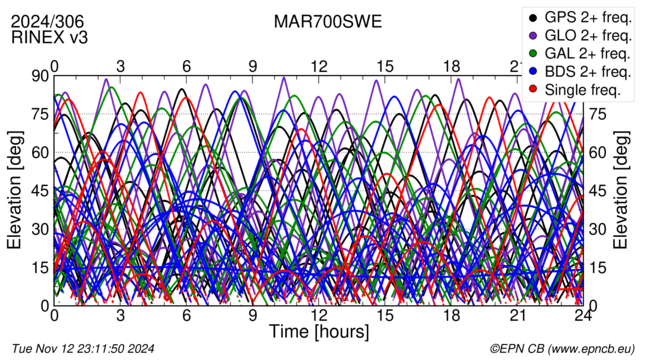 Time / Elevation