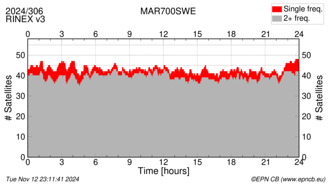 Time / Number of satellites