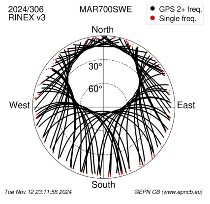 Azimuth / Elevation (polar plot)