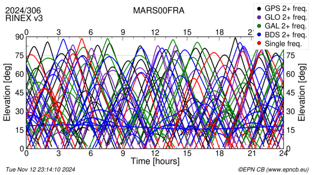 Time / Elevation