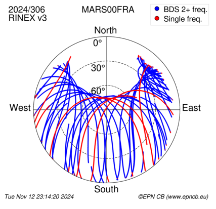 Azimuth / Elevation (polar plot)