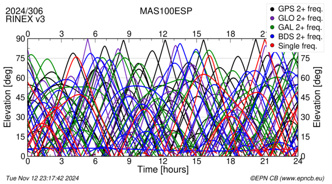 Time / Elevation