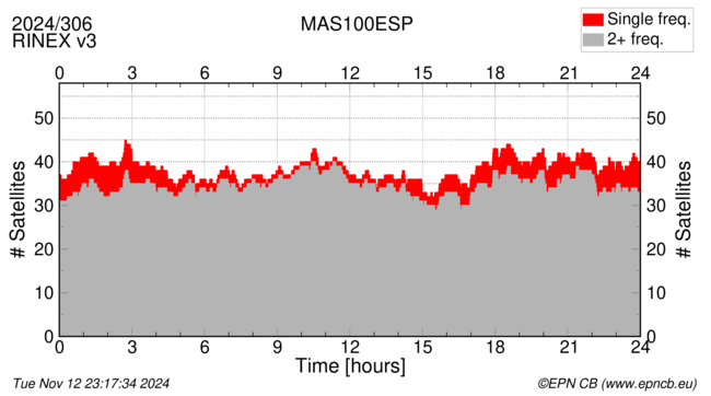 Time / Number of satellites