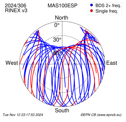 Azimuth / Elevation (polar plot)