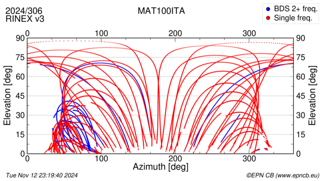 Azimuth / Elevation