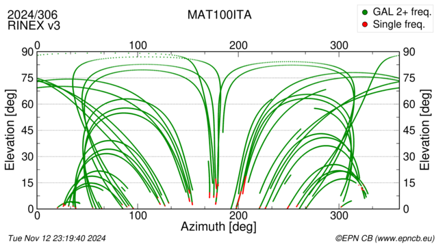 Azimuth / Elevation