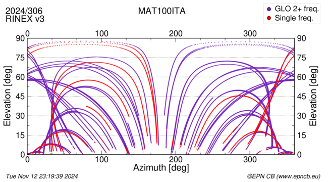 Azimuth / Elevation