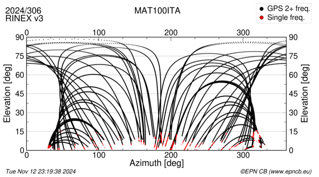 Azimuth / Elevation