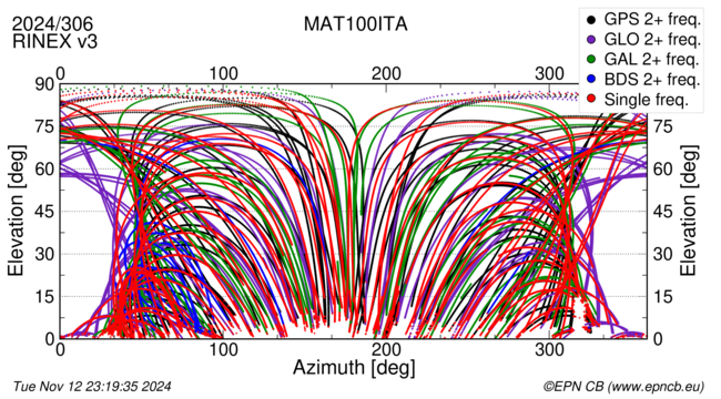 Azimuth / Elevation