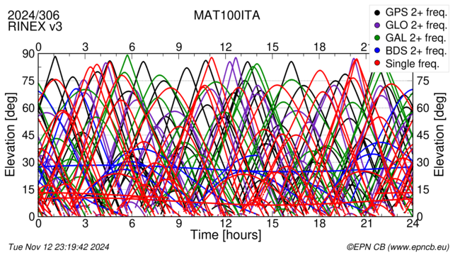 Time / Elevation