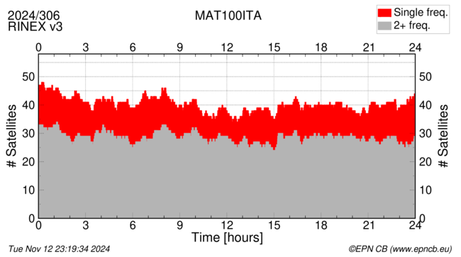 Time / Number of satellites