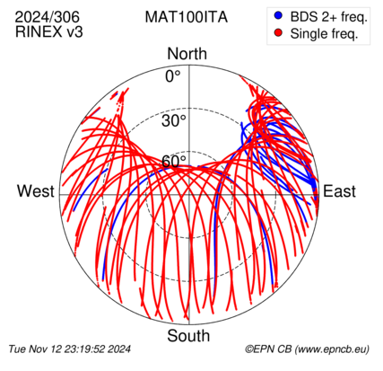 Azimuth / Elevation (polar plot)