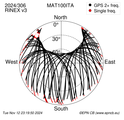 Azimuth / Elevation (polar plot)