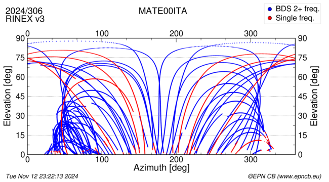 Azimuth / Elevation