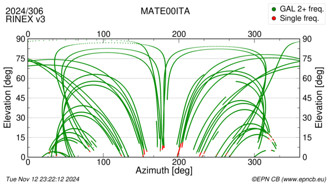 Azimuth / Elevation