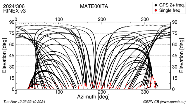 Azimuth / Elevation