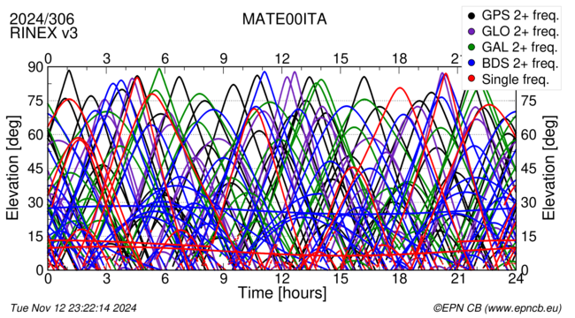 Time / Elevation