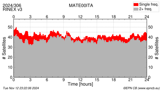 Time / Number of satellites