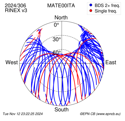 Azimuth / Elevation (polar plot)