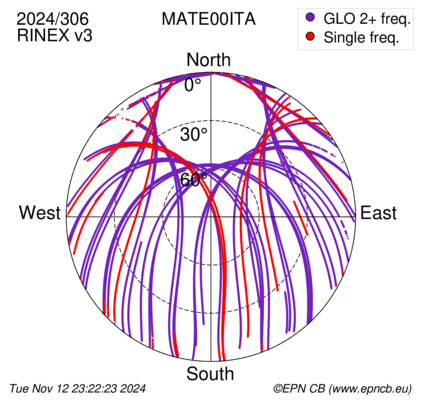 Azimuth / Elevation (polar plot)