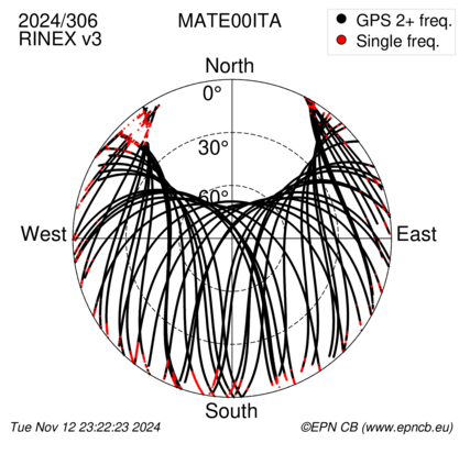 Azimuth / Elevation (polar plot)