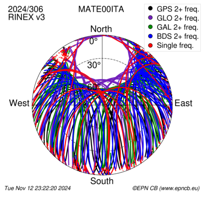 Monthly snapshots of satellite tracking