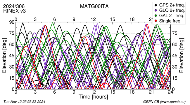 Time / Elevation