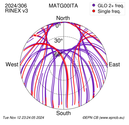 Azimuth / Elevation (polar plot)