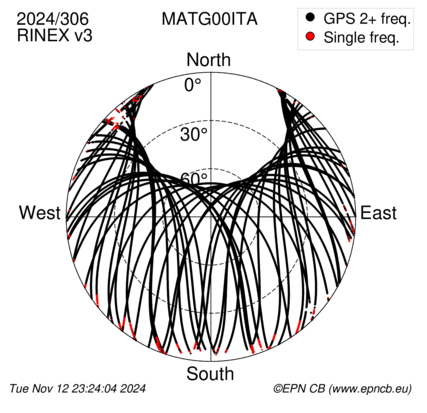 Azimuth / Elevation (polar plot)