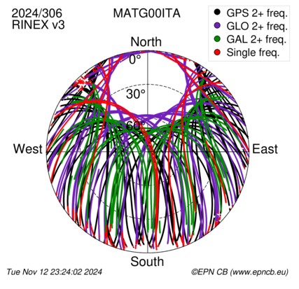 Monthly snapshots of satellite tracking