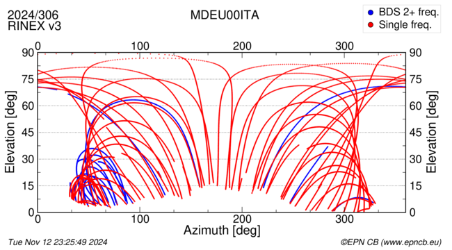 Azimuth / Elevation