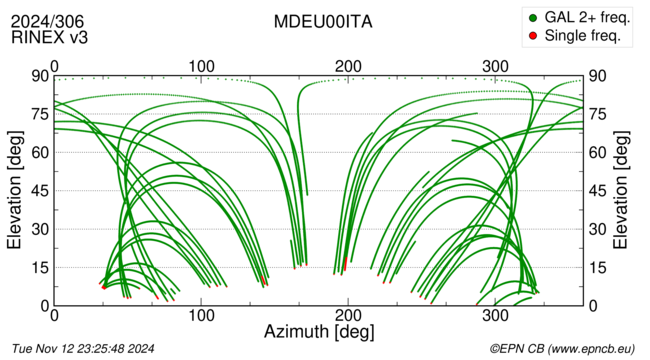 Azimuth / Elevation