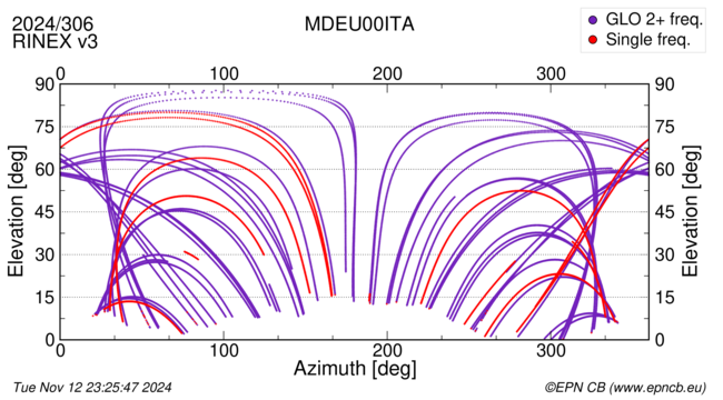 Azimuth / Elevation