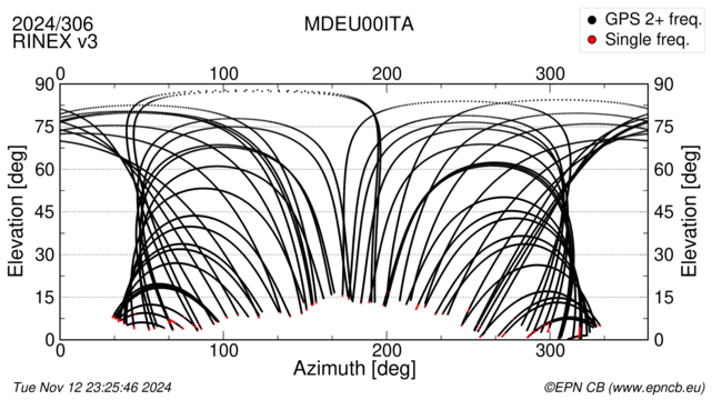 Azimuth / Elevation