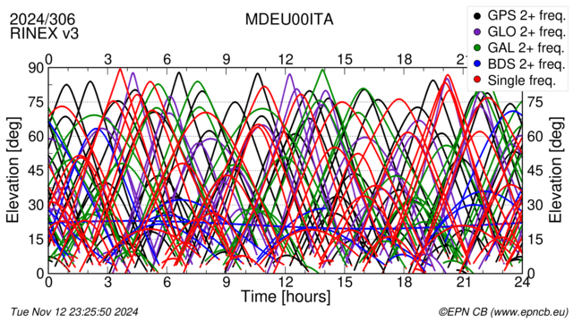 Time / Elevation