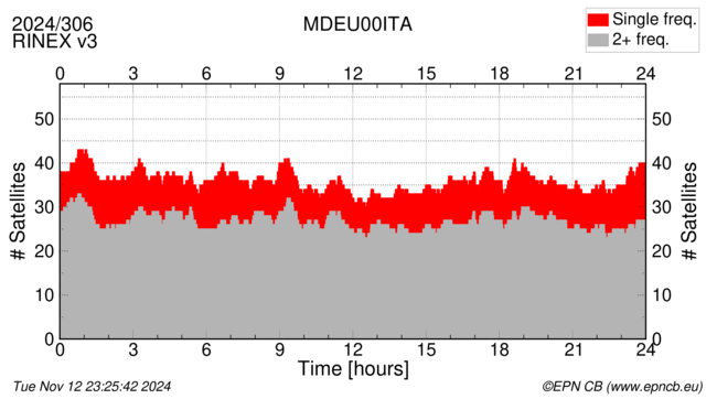 Time / Number of satellites