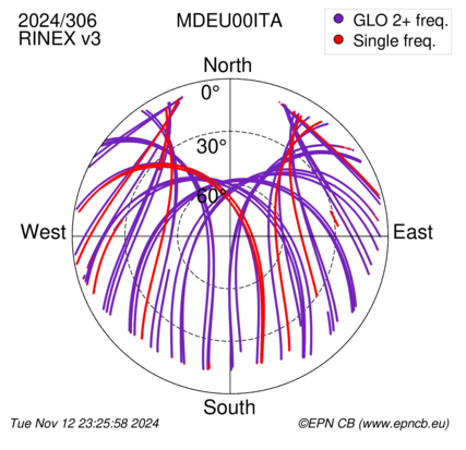 Azimuth / Elevation (polar plot)